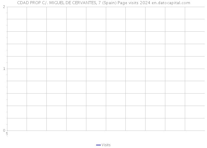 CDAD PROP C/. MIGUEL DE CERVANTES, 7 (Spain) Page visits 2024 