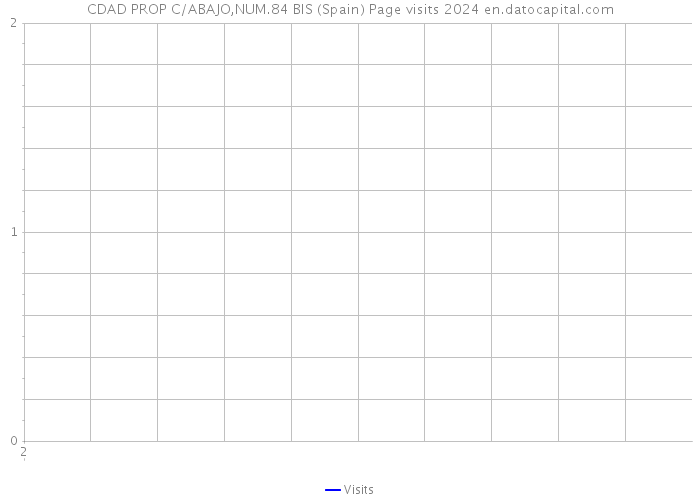 CDAD PROP C/ABAJO,NUM.84 BIS (Spain) Page visits 2024 