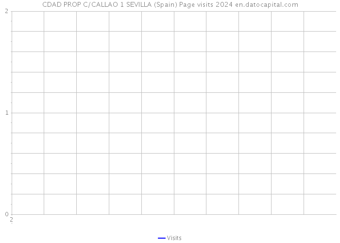 CDAD PROP C/CALLAO 1 SEVILLA (Spain) Page visits 2024 