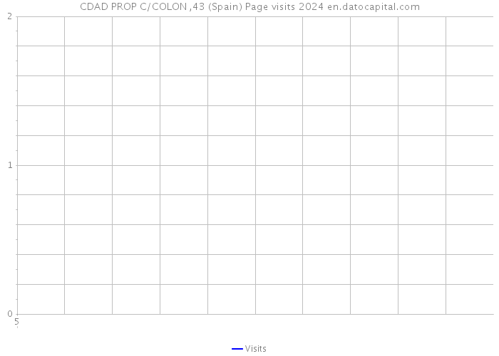 CDAD PROP C/COLON ,43 (Spain) Page visits 2024 