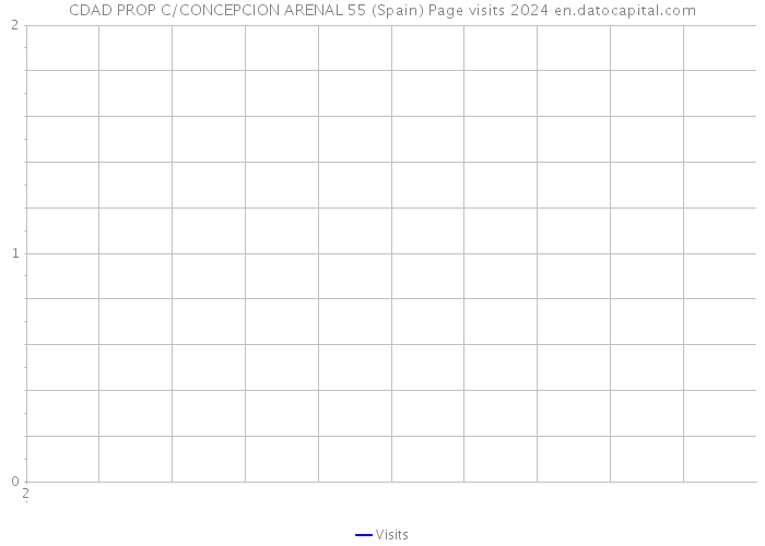 CDAD PROP C/CONCEPCION ARENAL 55 (Spain) Page visits 2024 