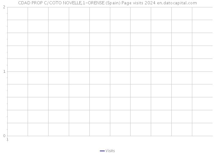 CDAD PROP C/COTO NOVELLE,1-ORENSE (Spain) Page visits 2024 