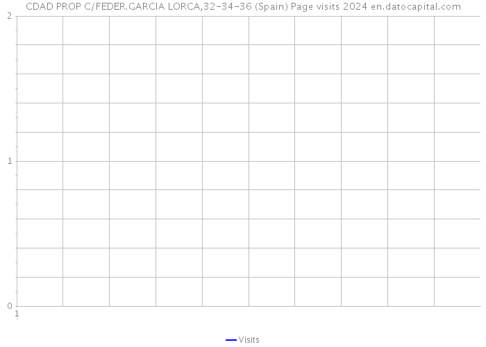 CDAD PROP C/FEDER.GARCIA LORCA,32-34-36 (Spain) Page visits 2024 