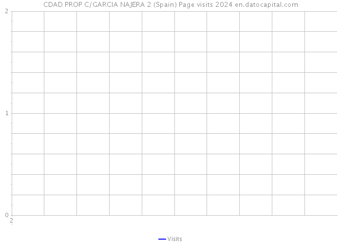 CDAD PROP C/GARCIA NAJERA 2 (Spain) Page visits 2024 