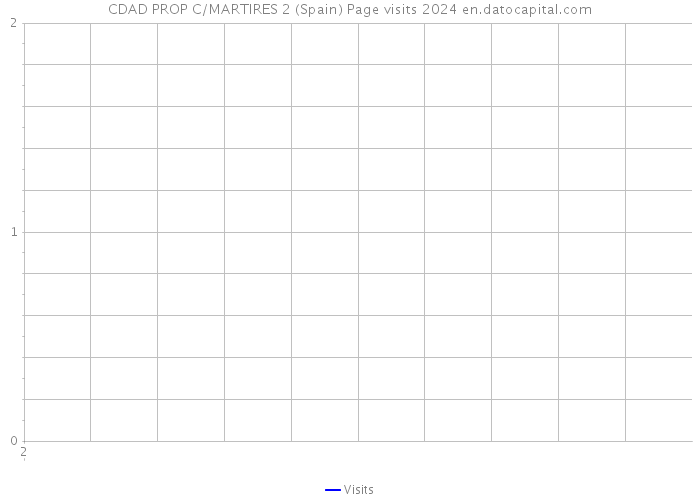 CDAD PROP C/MARTIRES 2 (Spain) Page visits 2024 