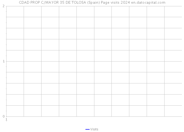 CDAD PROP C/MAYOR 35 DE TOLOSA (Spain) Page visits 2024 