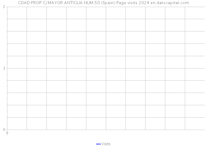 CDAD PROP C/MAYOR ANTIGUA NUM.50 (Spain) Page visits 2024 