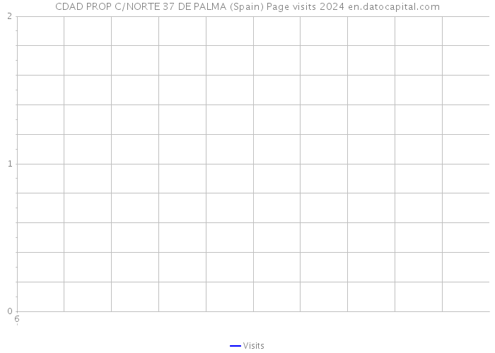 CDAD PROP C/NORTE 37 DE PALMA (Spain) Page visits 2024 