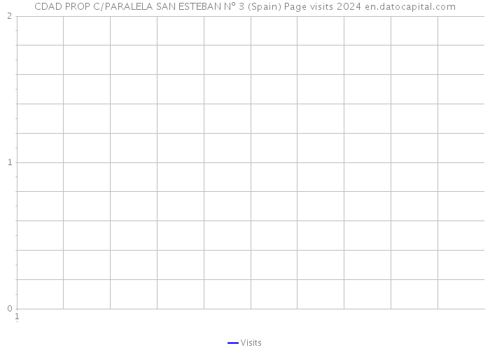 CDAD PROP C/PARALELA SAN ESTEBAN Nº 3 (Spain) Page visits 2024 