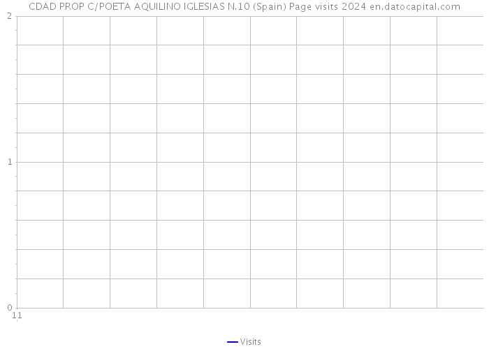 CDAD PROP C/POETA AQUILINO IGLESIAS N.10 (Spain) Page visits 2024 