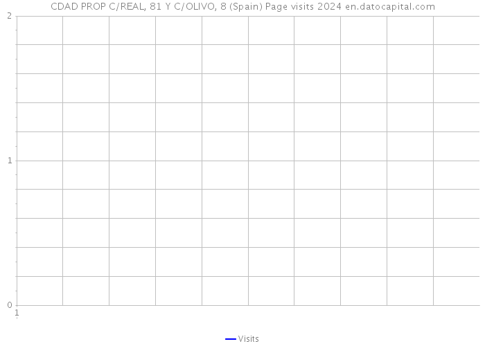 CDAD PROP C/REAL, 81 Y C/OLIVO, 8 (Spain) Page visits 2024 
