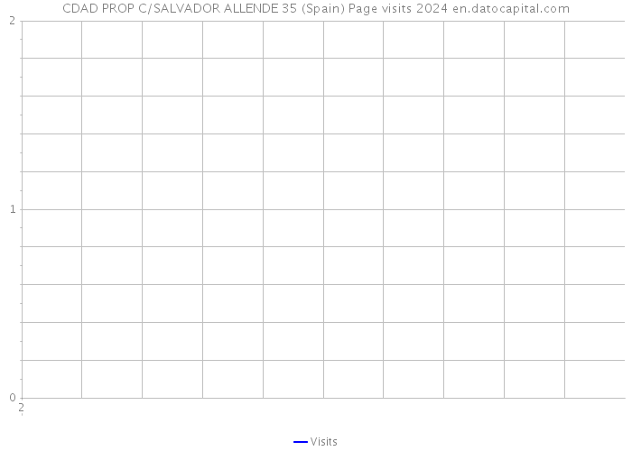 CDAD PROP C/SALVADOR ALLENDE 35 (Spain) Page visits 2024 
