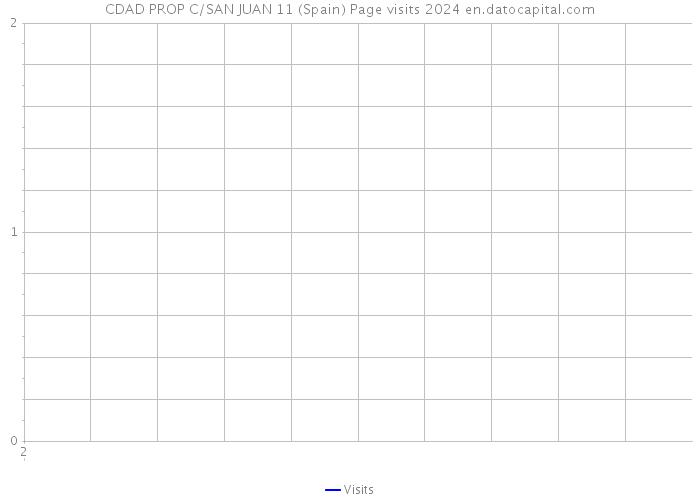 CDAD PROP C/SAN JUAN 11 (Spain) Page visits 2024 