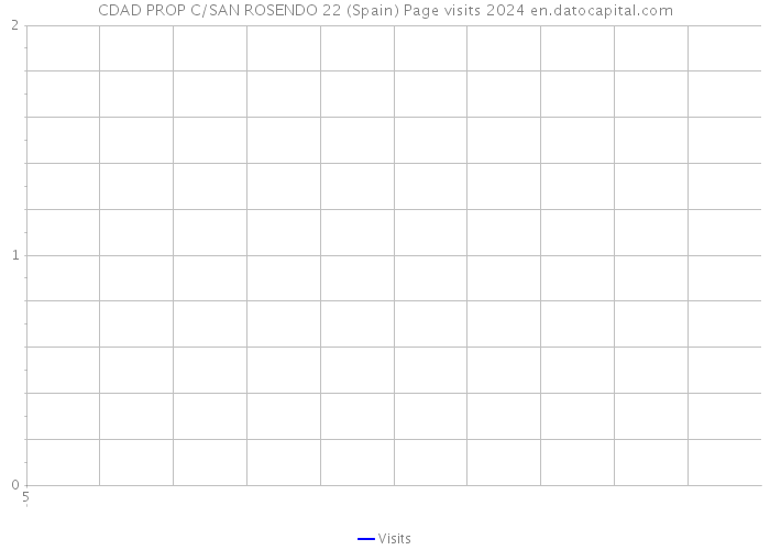 CDAD PROP C/SAN ROSENDO 22 (Spain) Page visits 2024 