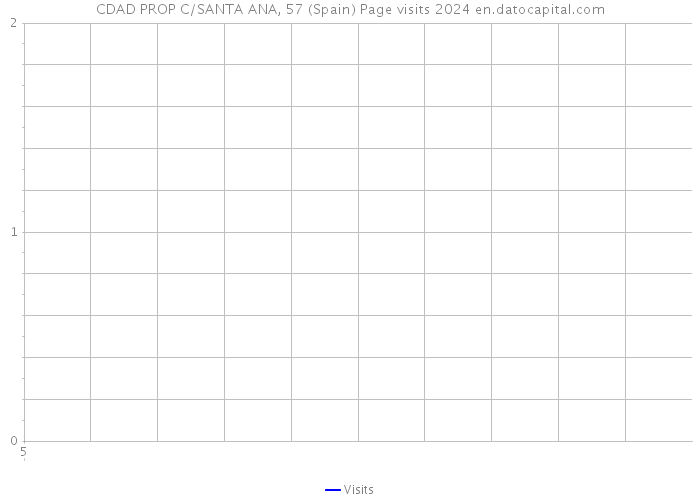 CDAD PROP C/SANTA ANA, 57 (Spain) Page visits 2024 