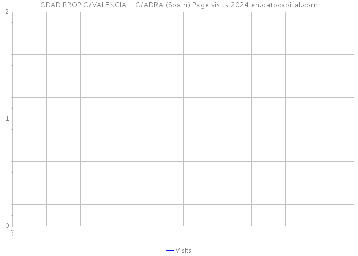 CDAD PROP C/VALENCIA - C/ADRA (Spain) Page visits 2024 