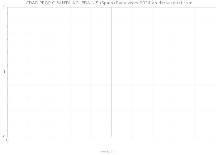 CDAD PROP C SANTA AGUEDA N 5 (Spain) Page visits 2024 