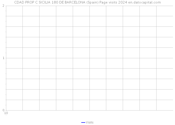 CDAD PROP C SICILIA 180 DE BARCELONA (Spain) Page visits 2024 
