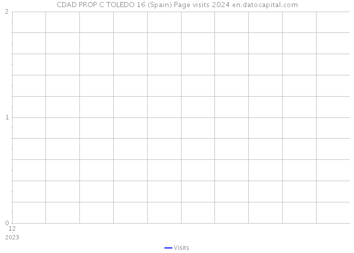 CDAD PROP C TOLEDO 16 (Spain) Page visits 2024 