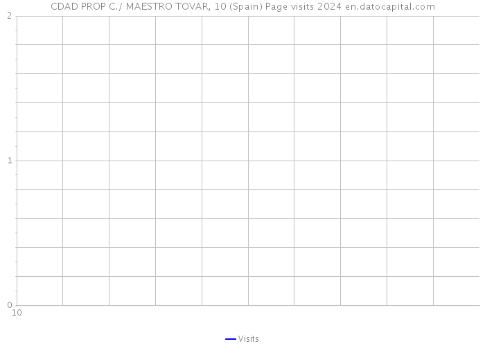 CDAD PROP C./ MAESTRO TOVAR, 10 (Spain) Page visits 2024 