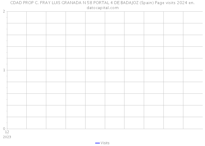 CDAD PROP C. FRAY LUIS GRANADA N 58 PORTAL 4 DE BADAJOZ (Spain) Page visits 2024 