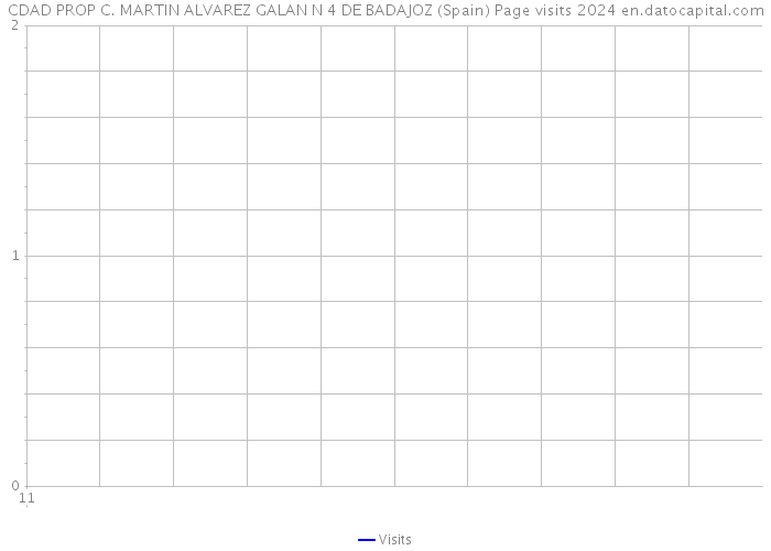 CDAD PROP C. MARTIN ALVAREZ GALAN N 4 DE BADAJOZ (Spain) Page visits 2024 