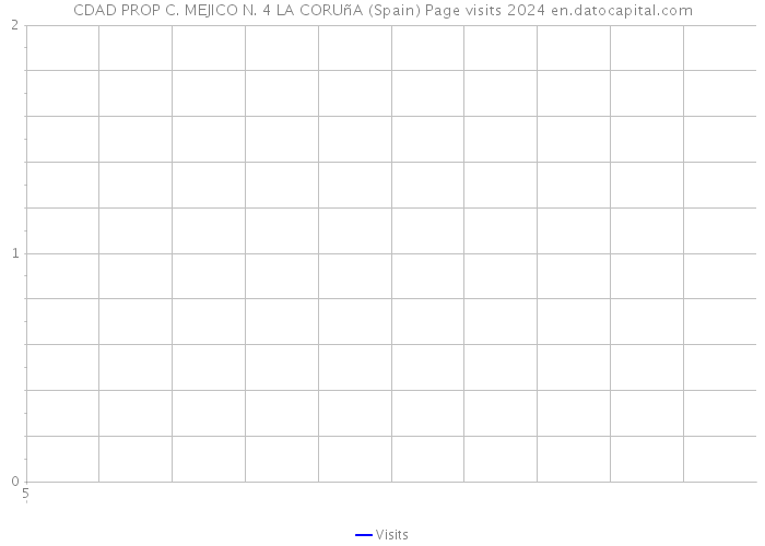 CDAD PROP C. MEJICO N. 4 LA CORUñA (Spain) Page visits 2024 