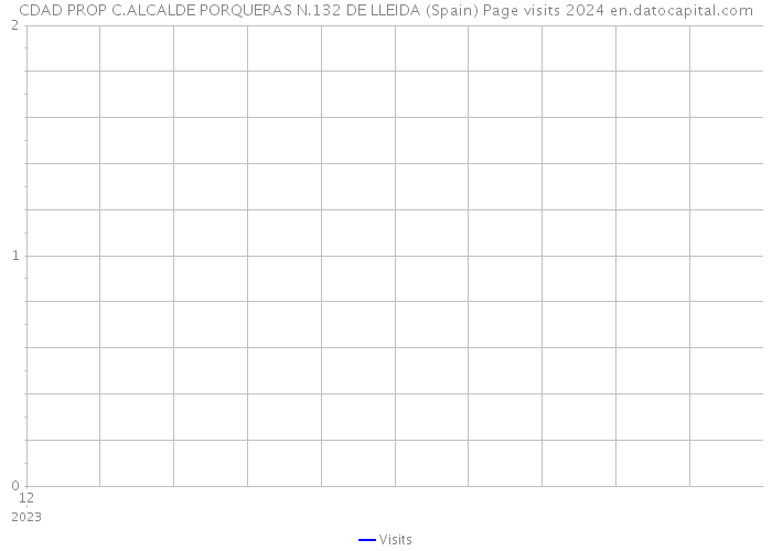 CDAD PROP C.ALCALDE PORQUERAS N.132 DE LLEIDA (Spain) Page visits 2024 
