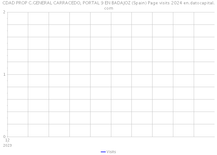 CDAD PROP C.GENERAL CARRACEDO, PORTAL 9 EN BADAJOZ (Spain) Page visits 2024 