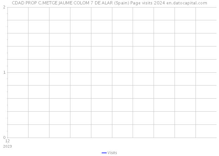 CDAD PROP C.METGE JAUME COLOM 7 DE ALAR (Spain) Page visits 2024 