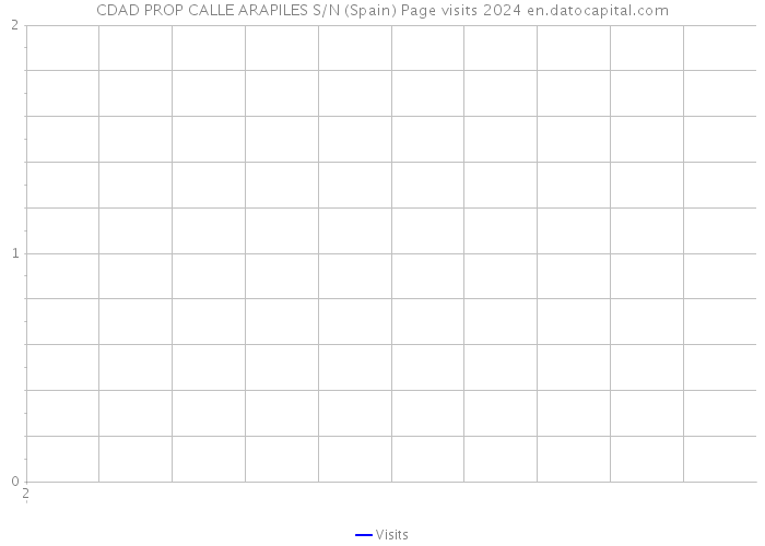 CDAD PROP CALLE ARAPILES S/N (Spain) Page visits 2024 