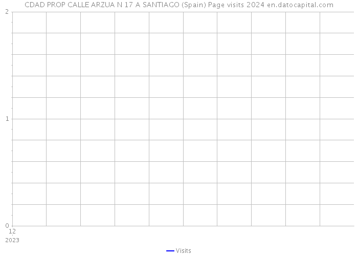 CDAD PROP CALLE ARZUA N 17 A SANTIAGO (Spain) Page visits 2024 
