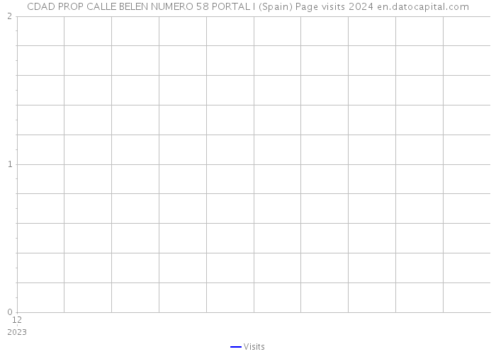 CDAD PROP CALLE BELEN NUMERO 58 PORTAL I (Spain) Page visits 2024 