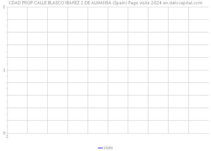 CDAD PROP CALLE BLASCO IBAñEZ 2 DE ALMANSA (Spain) Page visits 2024 