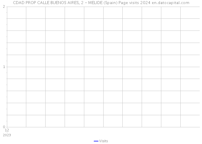 CDAD PROP CALLE BUENOS AIRES, 2 - MELIDE (Spain) Page visits 2024 