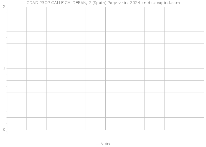 CDAD PROP CALLE CALDERóN, 2 (Spain) Page visits 2024 