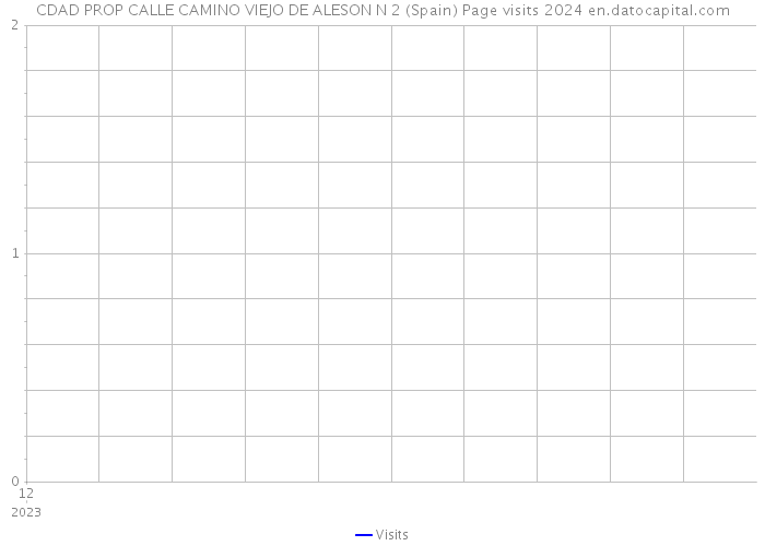 CDAD PROP CALLE CAMINO VIEJO DE ALESON N 2 (Spain) Page visits 2024 