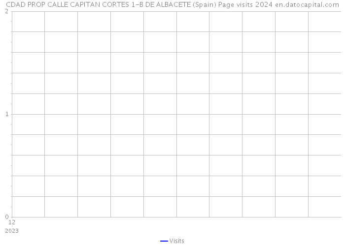 CDAD PROP CALLE CAPITAN CORTES 1-B DE ALBACETE (Spain) Page visits 2024 