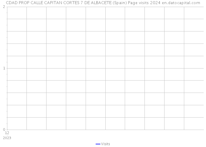 CDAD PROP CALLE CAPITAN CORTES 7 DE ALBACETE (Spain) Page visits 2024 