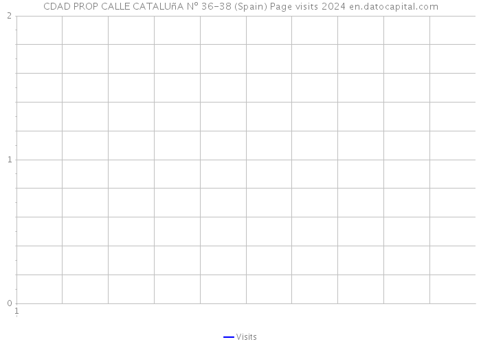 CDAD PROP CALLE CATALUñA Nº 36-38 (Spain) Page visits 2024 