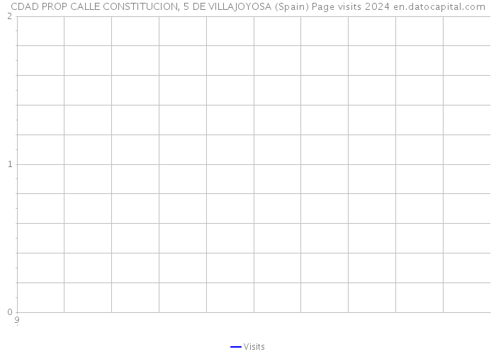 CDAD PROP CALLE CONSTITUCION, 5 DE VILLAJOYOSA (Spain) Page visits 2024 