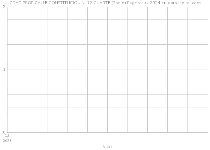 CDAD PROP CALLE CONSTITUCION N-12 CUARTE (Spain) Page visits 2024 
