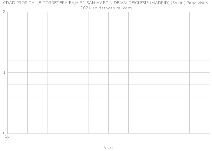 CDAD PROP CALLE CORREDERA BAJA 31 SAN MARTIN DE VALDEIGLESIS (MADRID) (Spain) Page visits 2024 