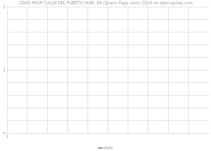 CDAD PROP CALLE DEL PUERTO NUM. 34 (Spain) Page visits 2024 