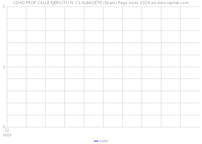 CDAD PROP CALLE EJERCITO N. 21 ALBACETE (Spain) Page visits 2024 