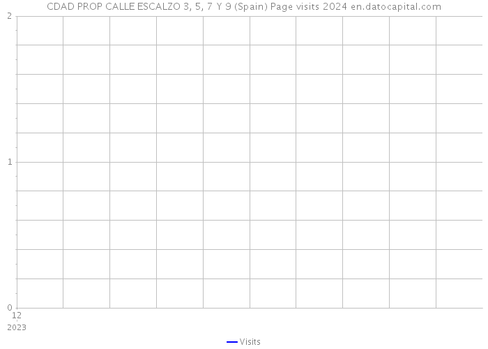 CDAD PROP CALLE ESCALZO 3, 5, 7 Y 9 (Spain) Page visits 2024 