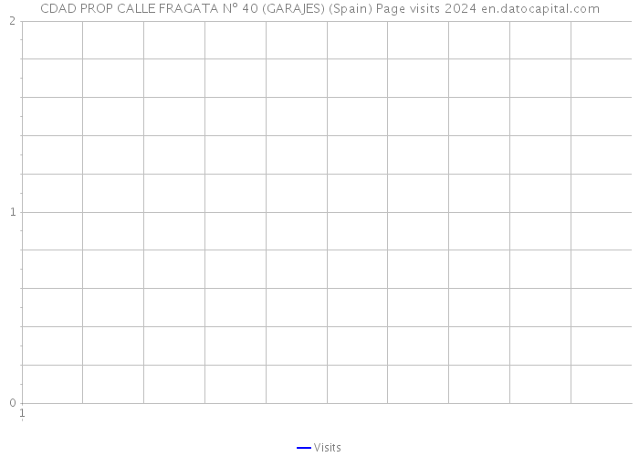 CDAD PROP CALLE FRAGATA Nº 40 (GARAJES) (Spain) Page visits 2024 