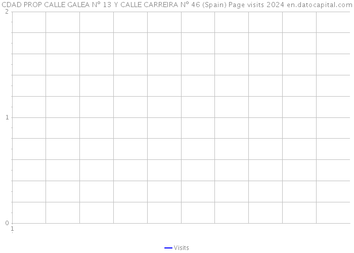 CDAD PROP CALLE GALEA Nº 13 Y CALLE CARREIRA Nº 46 (Spain) Page visits 2024 
