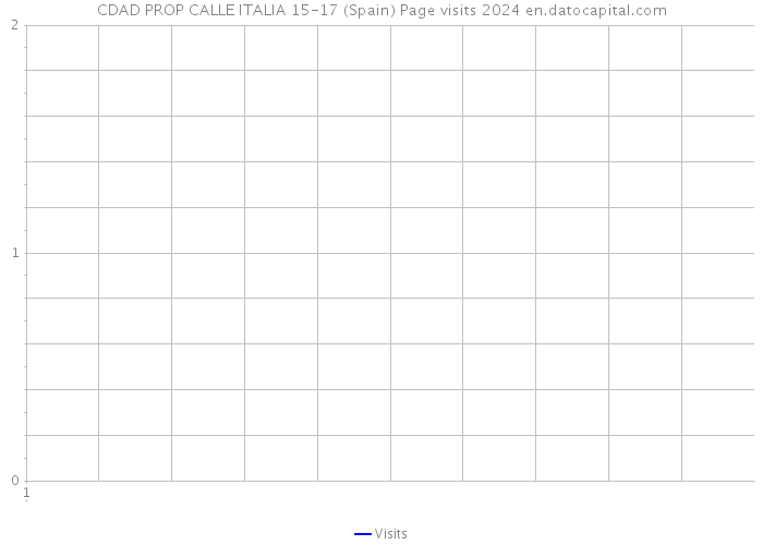 CDAD PROP CALLE ITALIA 15-17 (Spain) Page visits 2024 