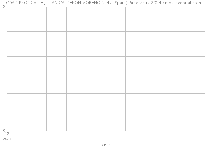 CDAD PROP CALLE JULIAN CALDERON MORENO N. 47 (Spain) Page visits 2024 